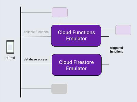 Firebase のデータベース エミュレータと関数エミュレータ間のやり取り