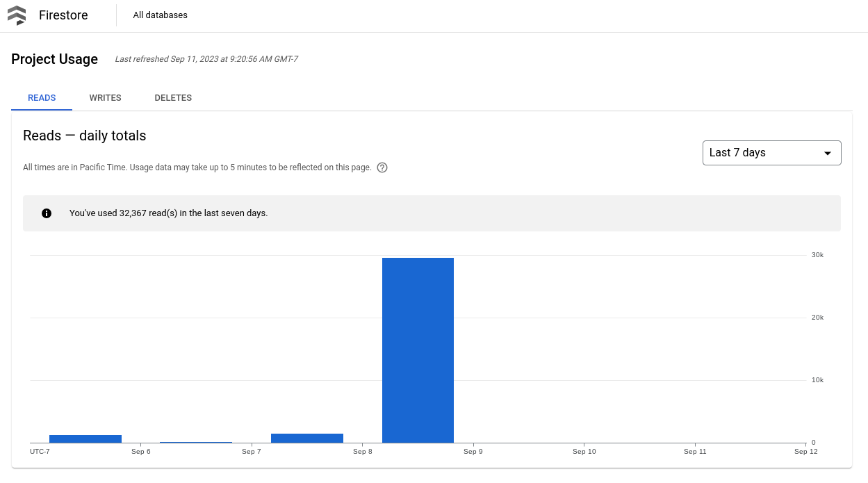 El panel de uso del proyecto Cloud Firestore en GCP Console.