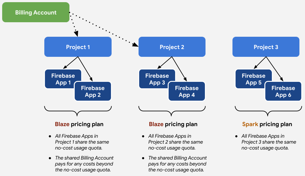 Relazione tra i piani tariffari e i progetti e le app