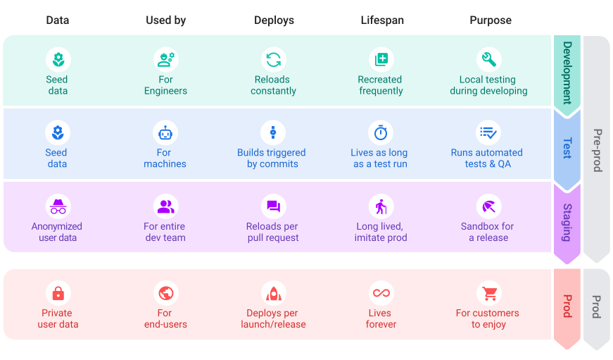 Diagramma che mostra gli ambienti che solitamente compongono la pipeline di distribuzione, inclusi sviluppo, test e QA, gestione temporanea e infine produzione