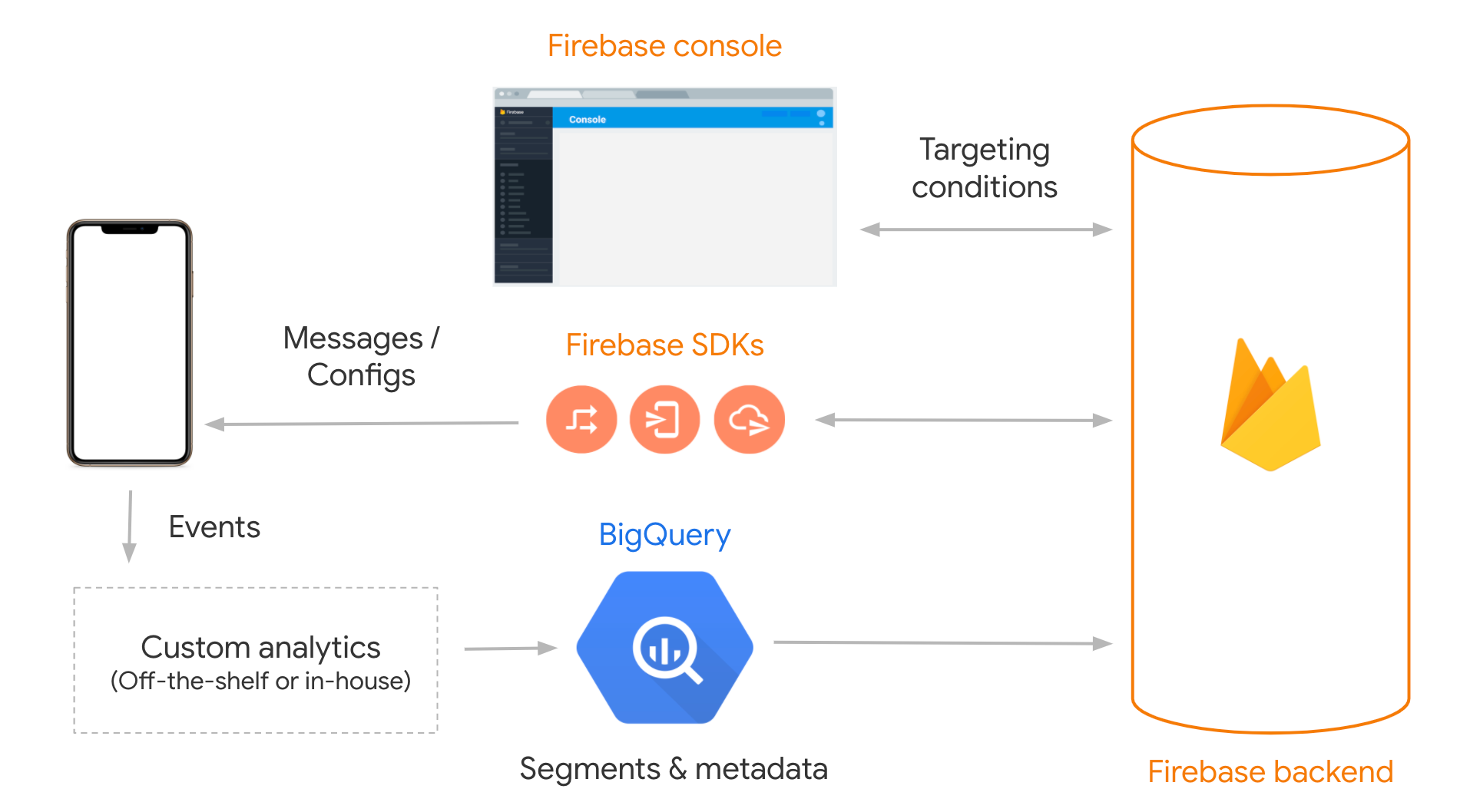 Dataflow dei segmenti importati