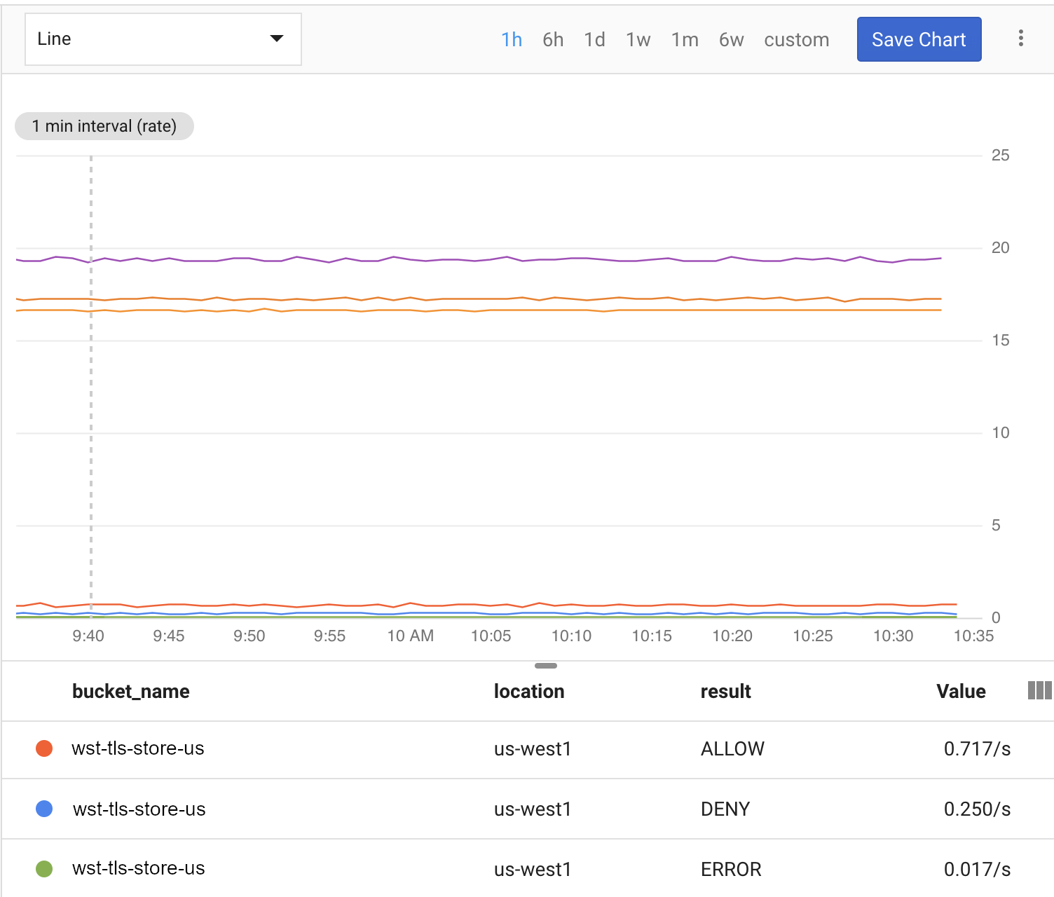 Mức sử dụng Cloud Storage trong trang tổng quan Cloud Monitoring.