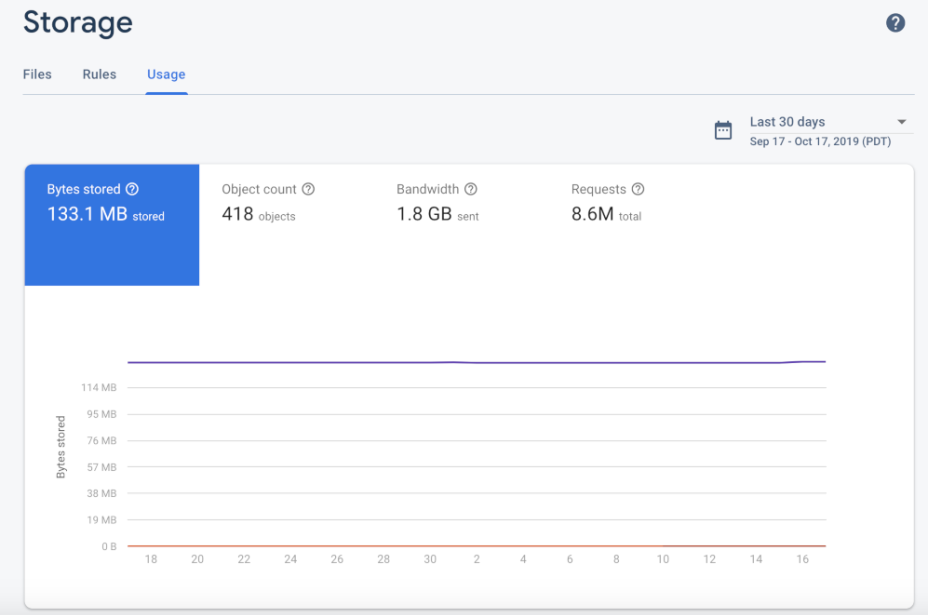 Dashboard sull&#39;utilizzo di Cloud Storage nella console Firebase.