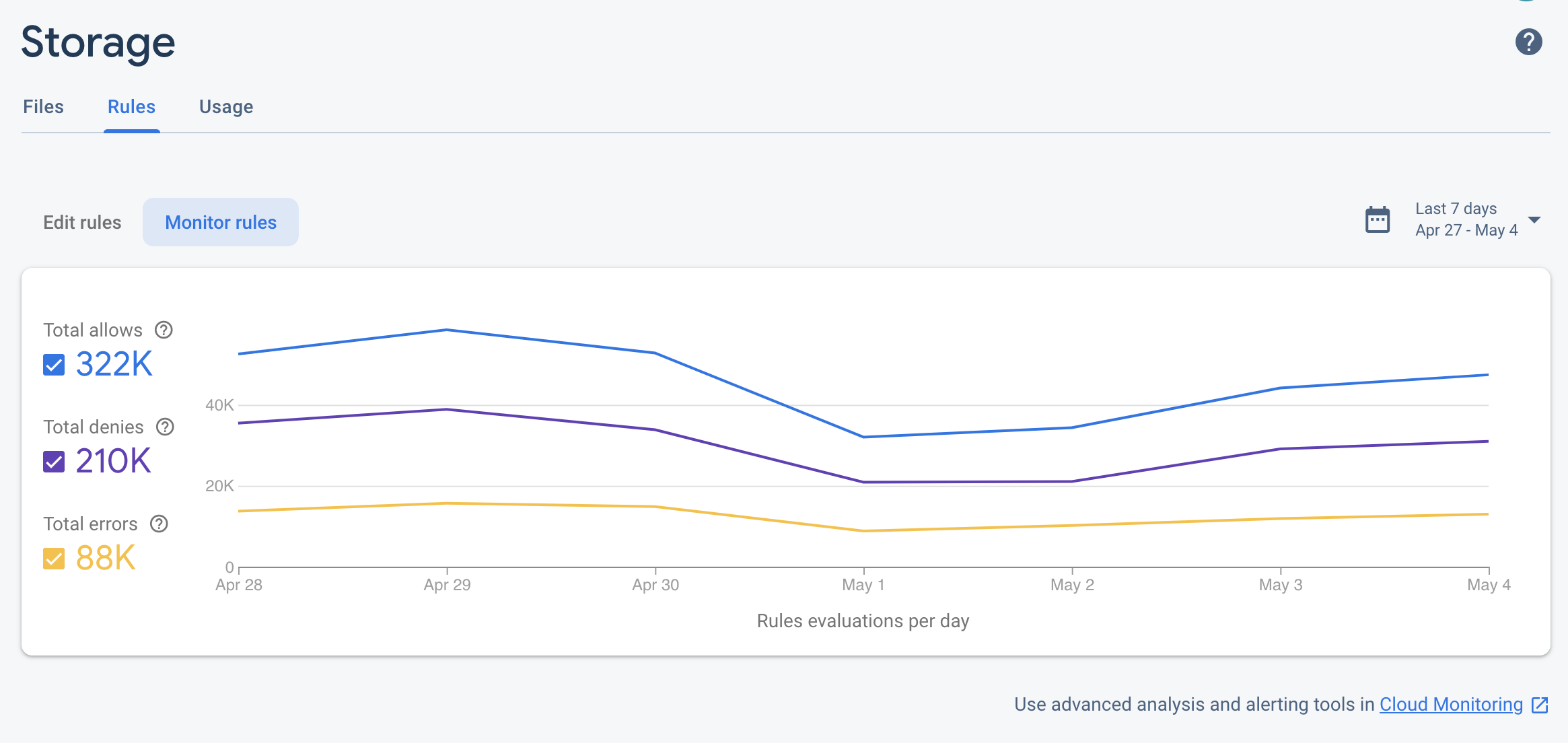 Firebase コンソールの Cloud Storage ルール ダッシュボード。