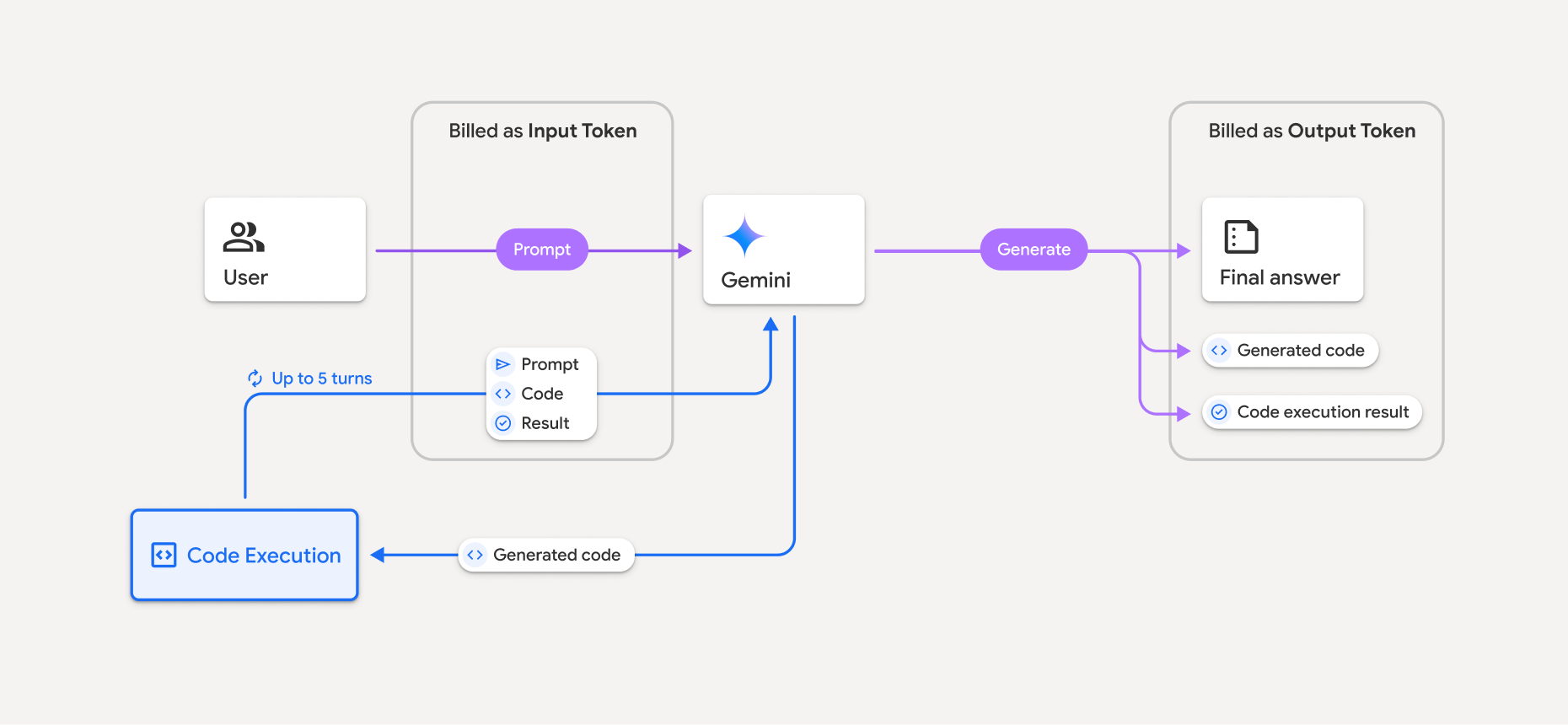 Diagramma che mostra come vengono fatturati i token quando un modello utilizza l&#39;esecuzione di codice.