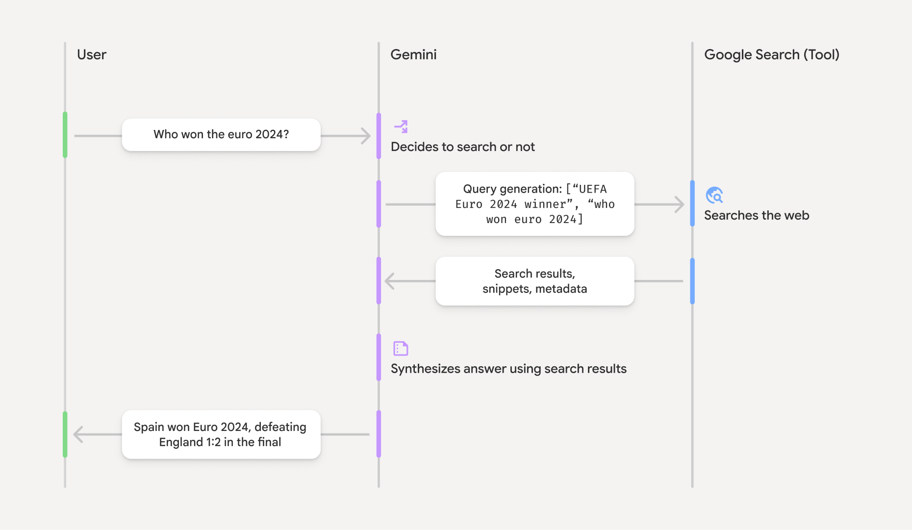 Diagram showing how grounding with Google Search involves the model interacting with Google Search