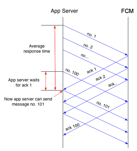 Detailed diagram of the control flow between FCM and the app server