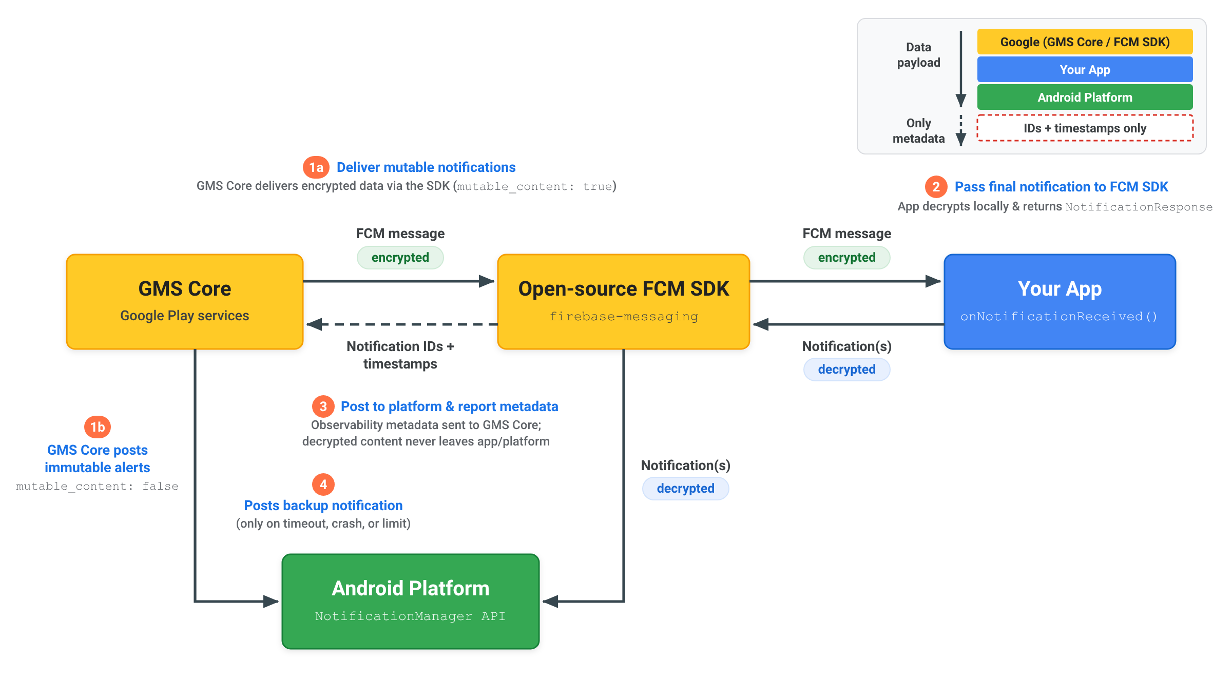 Architekturdiagramm, das den vierstufigen Ablauf der Ende-zu-Ende-verschlüsselten Benachrichtigungszustellung zwischen GMS Core, dem Open-Source-FCM SDK, Ihrer App und der NotificationManager API der Android-Plattform zeigt.
