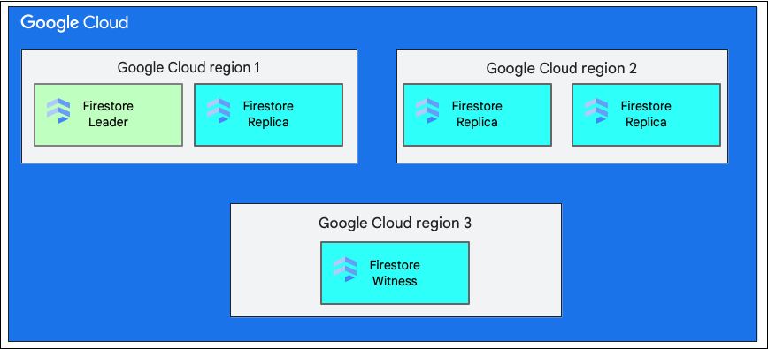 Região única versus multirregião