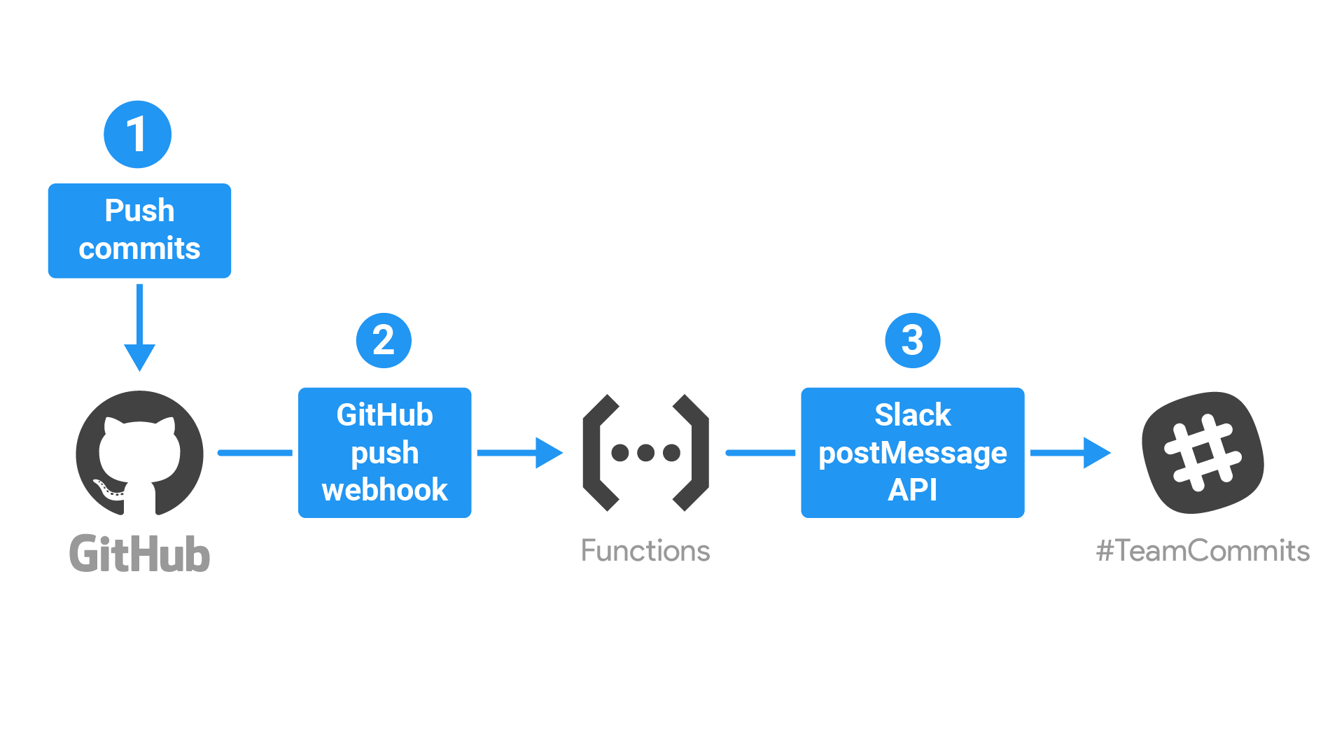 Diagramm, das den unten beschriebenen App-Ablauf zeigt