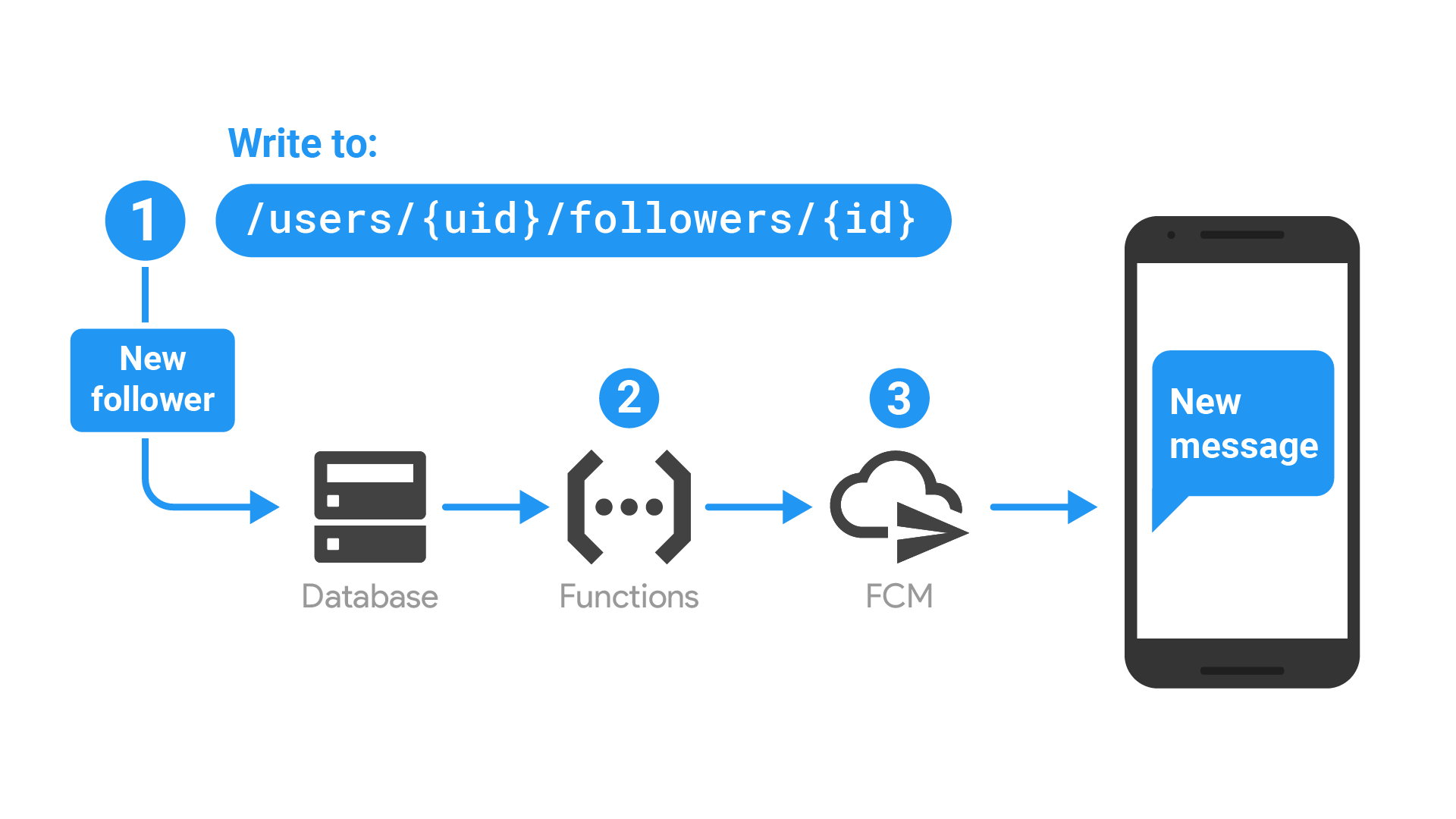 Diagrama que muestra el flujo de la aplicación que se describe a continuación