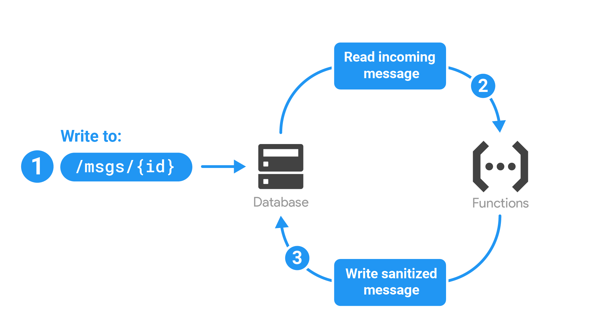 Schéma illustrant le flux de l&#39;application décrit ci-dessous