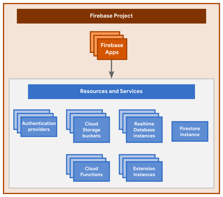 Schéma illustrant la hiérarchie de base d&#39;un projet Firebase, y compris le projet, ses applications enregistrées, ainsi que ses ressources et services provisionnés