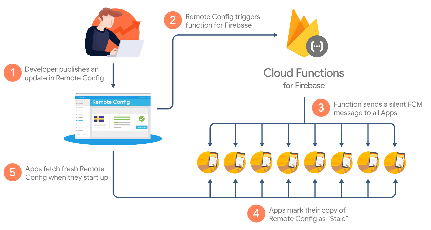 Remote Config が更新され、それによって Cloud Functions による FCM アラートがトリガーされる様子を表した図