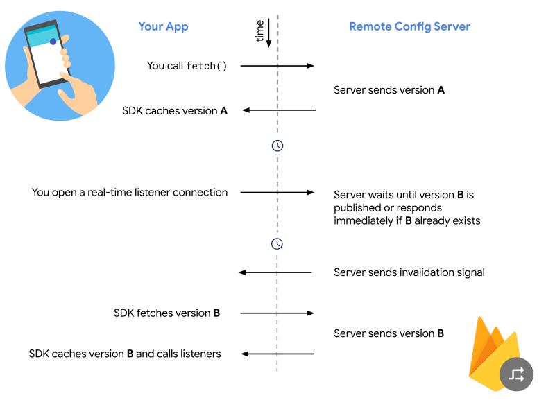 Alur kerja klien-server Remote Config real-time